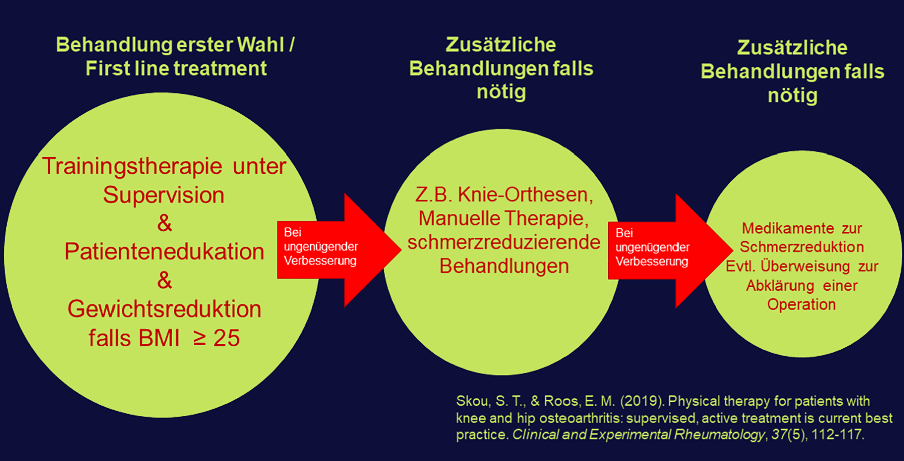 Behandlungsprioritäten Arthrose Physiotherapie Tschopp & Hilfiker